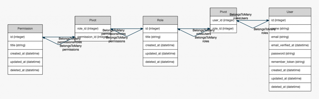 Generate SQL Database Schema Image with Laravel ER Diagram Builder ...